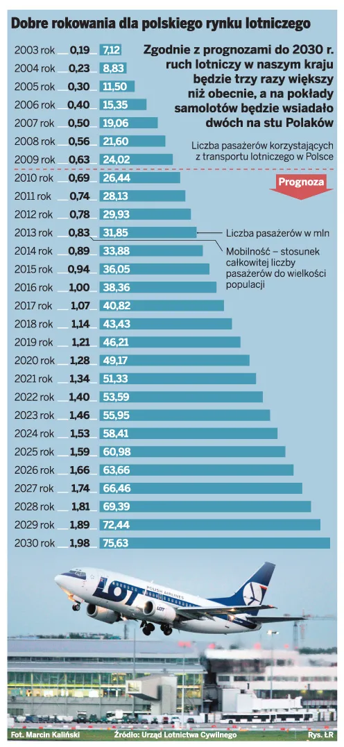 Warszawa zostanie bez własnego lotniska? Wraca pomysł budowy nowego centralnego portu lotniczego