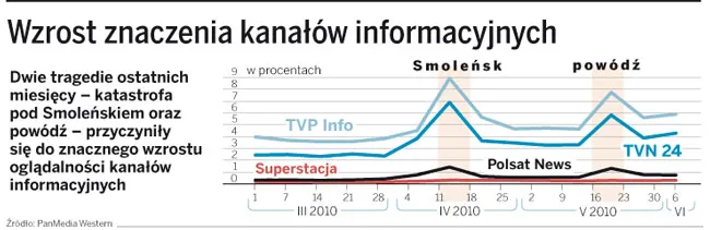 Narodowe tragedie napędzają widzów