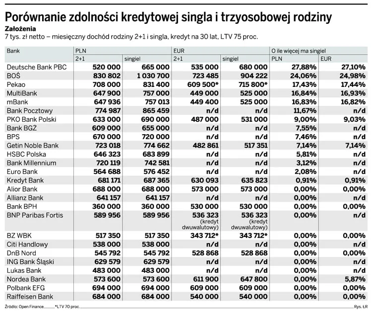 Nie wszystkie banki preferują singli