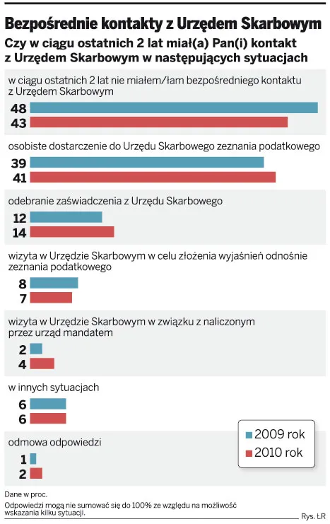 Bezpośrednie kontakty z Urzędem Skarbowym