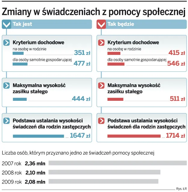 Od października wyższe zasiłki z pomocy społecznej