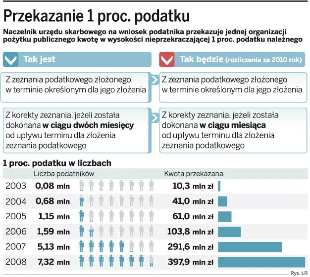PIT: tylko do 30 czerwca korekta z 1 proc.