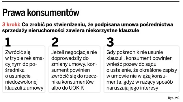 Sprzedaż mieszkań: od umowy przedwstępnej nie można pobierać prowizji