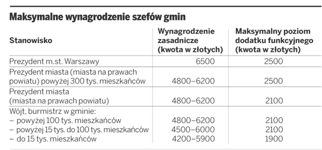 O zarobkach szefa gminy decyduje jej organ stanowiący