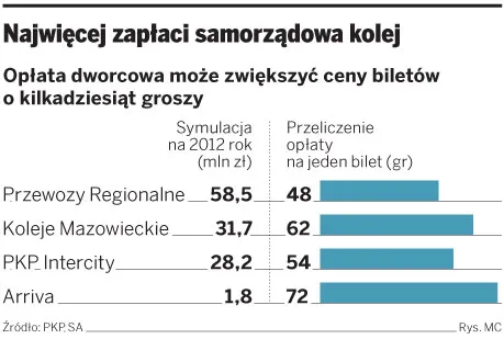 Najwięcej zapłaci samorządowa kolej