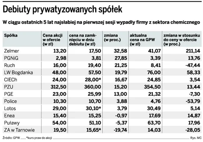 Debiuty prywatyzowanych spółek