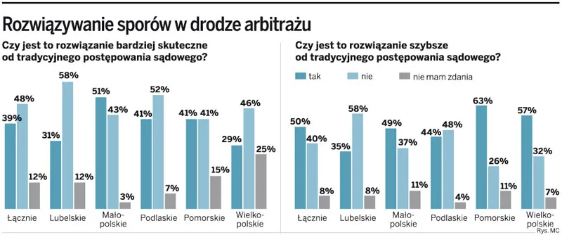 Rozwiązywanie sporów w drodze arbitrażu