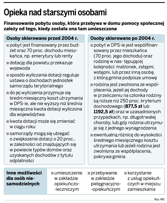 Finansowanie pobytu osób niesamodzielnych w domach pomocy społecznej