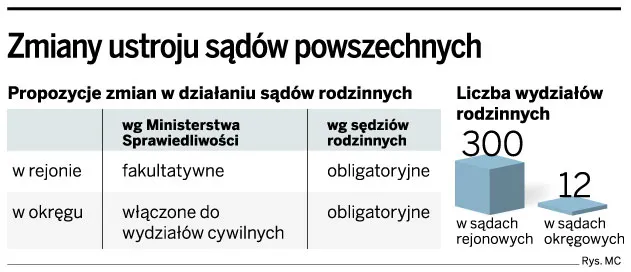 Brak wydziałów rodzinnych opóźni rozstrzyganie sporów