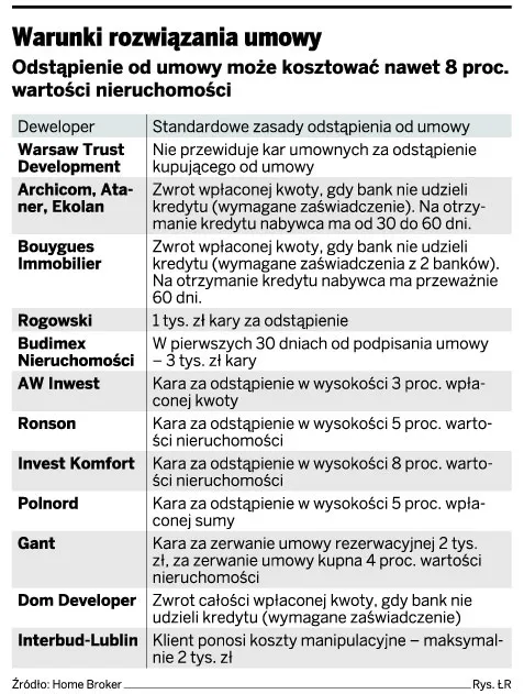 Warunki rozwiązania umowy