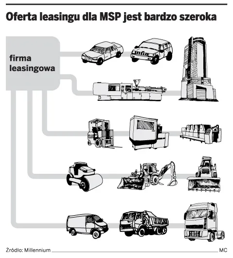 Oferta leasingu dla MSP jest bardzo szeroka