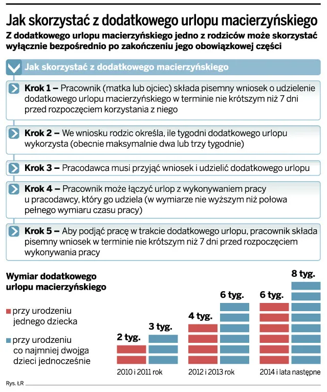 Pracownicy boją się korzystać z urlopu macierzyńskiego