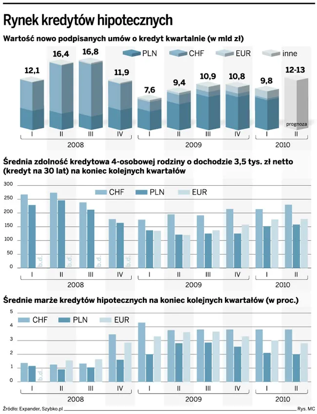 Boom na kredyty hipoteczne