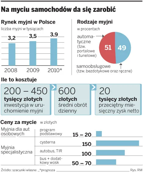 Jak wyciągnąć czysty zysk z brudnych samochodów
