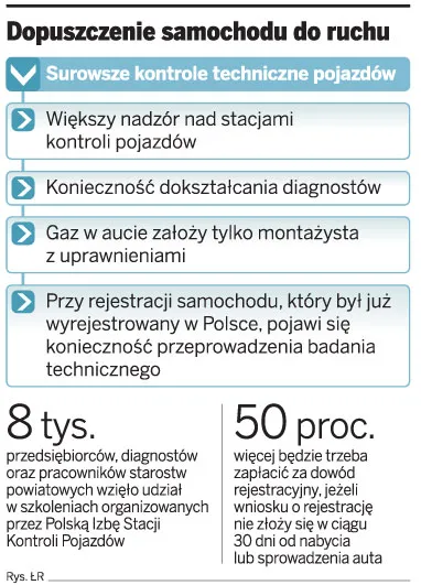 Dopuszczenia samochodu do ruch