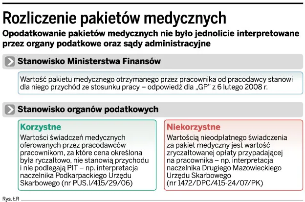 Abonament medyczny nie zawsze jest przychodem pracownika