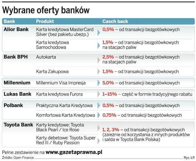 Wybrane oferty banków