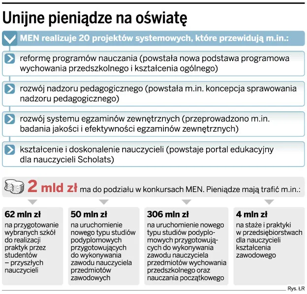 MEN nieefektywnie wydaje pieniądze z UE