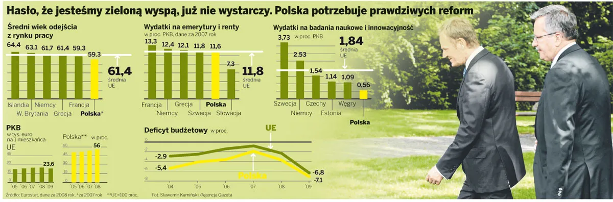 Hasło, że jesteśmy zieloną wyspą, już nie wystarczy. Polska potrzebuje prawdziwych reform