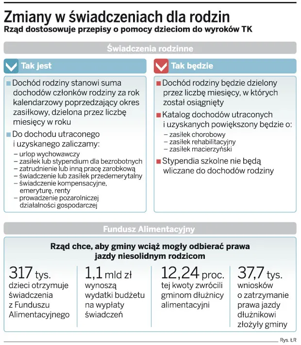 Zmiany w świadczeniach dla rodzin