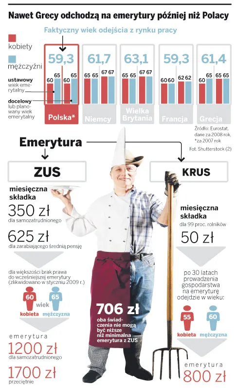 Unia Europejska opóźni emerytury