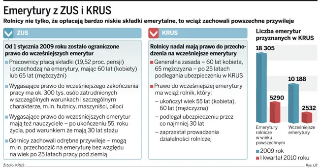 Emerytury z KRUS: Rolnicy, naród wybrany