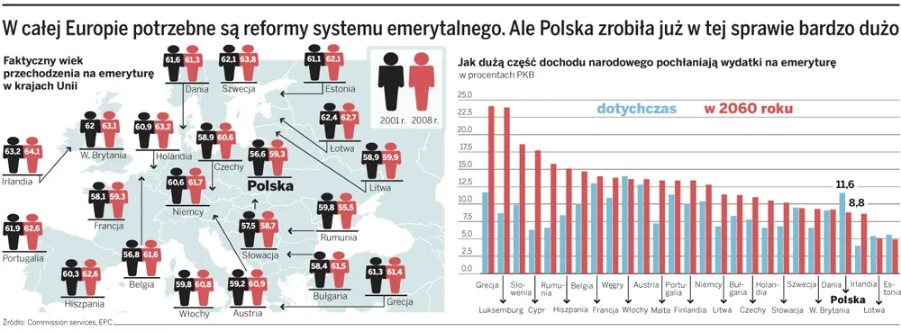 Ile kraje UE wydają na emerytury