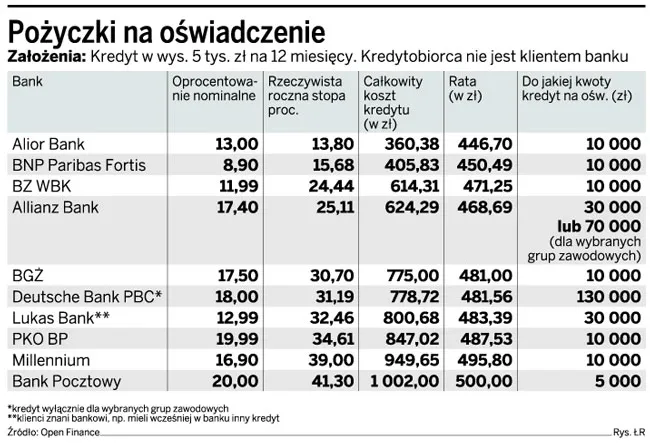 Pożyczki na oświadczenie
