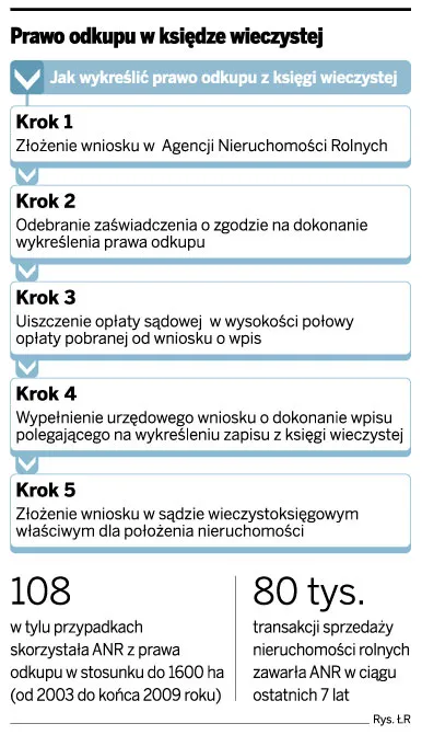 Prawo odkupu w księdze wieczystej