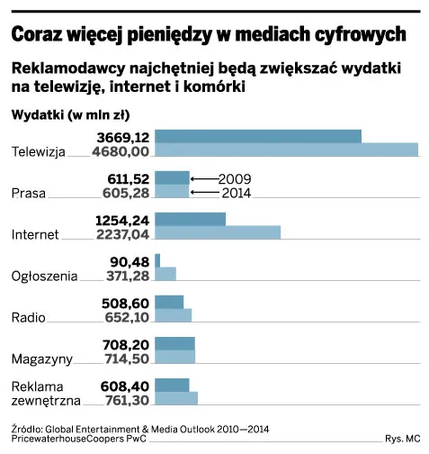 Reklamy idą do mediów cyfrowych