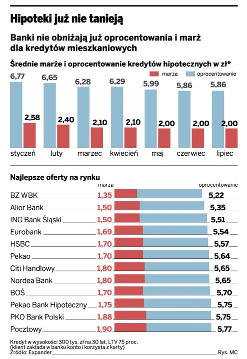 Kredyty hipoteczne przestały tanieć