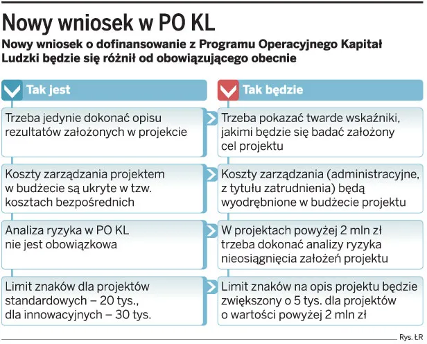 Rząd zaostrzy kontrolę dotacji z UE dla firm