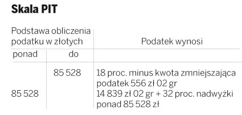 Skala PIT