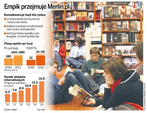 Empik będzie rządził na rynku e-sklepów