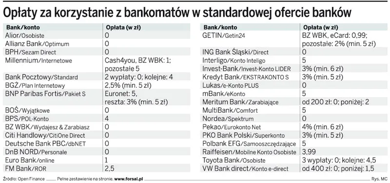 Opłaty za korzystanie z bankomatów w standardowej ofercie banków
