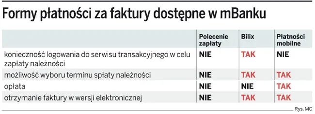 mBank zaoferuje polecenia zapłaty przez SMS