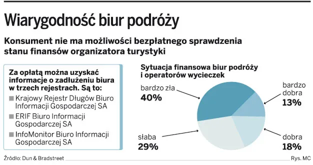 Wiarygodność biur podróży