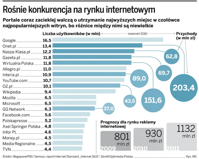 Wirtualna Polska walczy o drugą pozycję w internecie