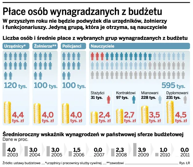 Rząd zamroził pensje urzędników