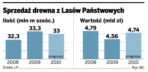Sprzedaż drewna z Lasów Państwowych