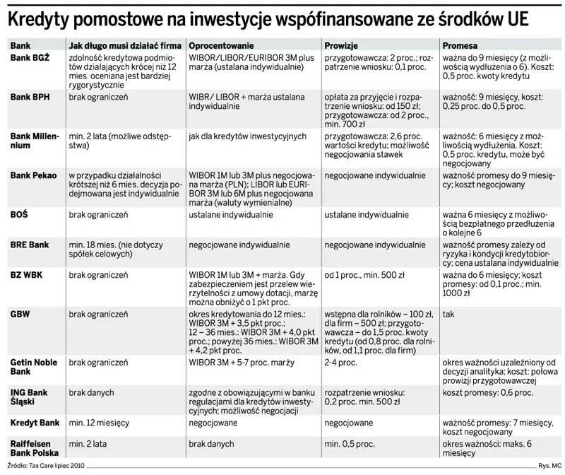 Kredyty pod unijne dotacje nie dla młodych firm