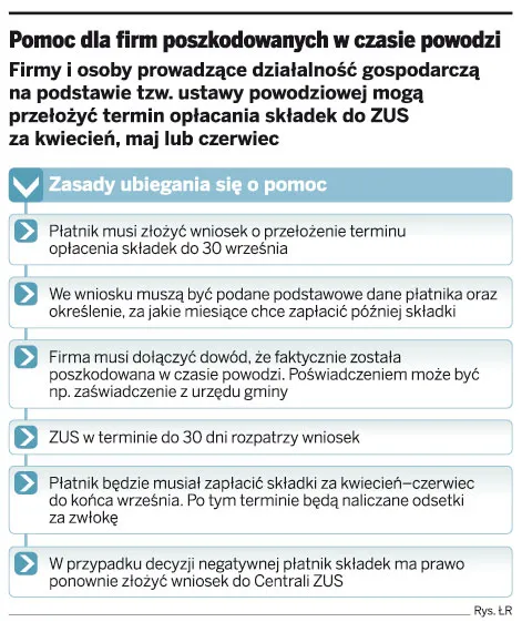 Zaległe składki do ZUS powodzianie muszą zapłacić do końca września