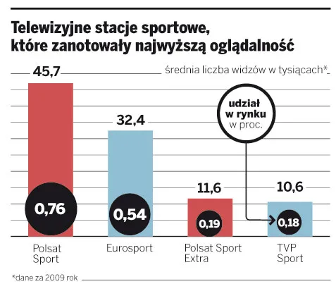 Solorz-Żak nie obawia się konkurencji i startuje z Polsatem Sport News