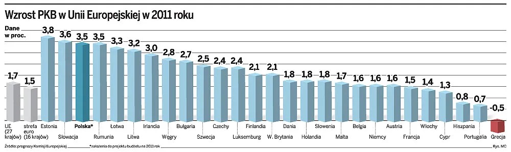 Budżet 2011: Ryzykowne założenia