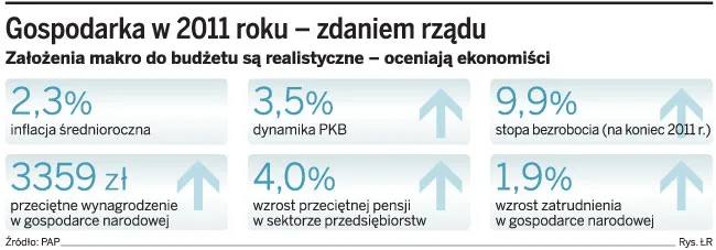 Budżet 2011: Wzrosną renty i emerytury