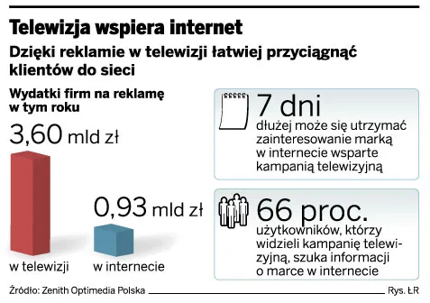 Reklama telewizyjna czy prasowa zachęca do poszukiwań w internecie