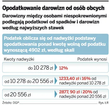 Darowizny przekazane dla powodzian bez PIT