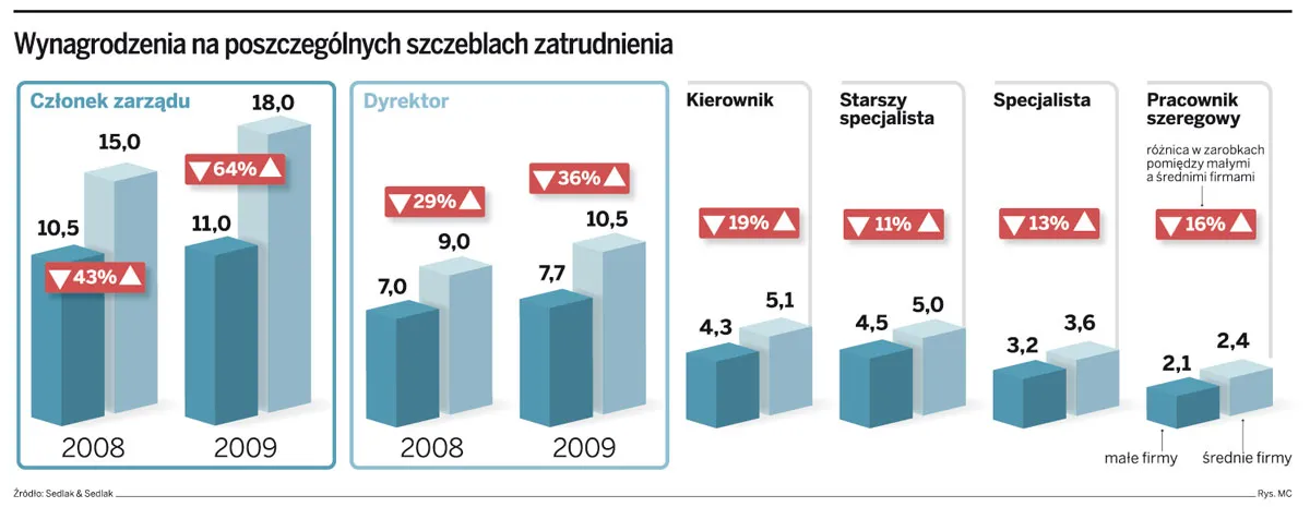 W małych i średnich firmach płace urosły – menedżerom o kilkanaście procent, pracownikom o kilka