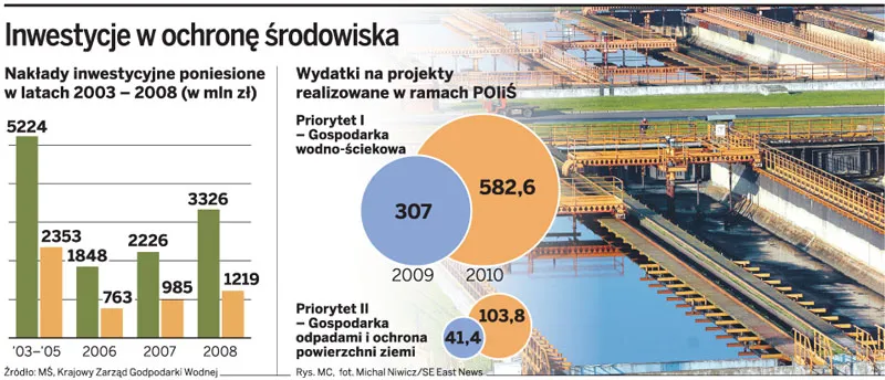 Tylko na oczyszczalnie ścieków do 2015 roku wydamy 30 mld złotych