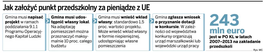 Unijnym przedszkolom grozi likwidacja